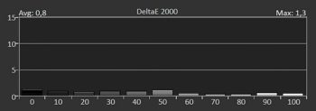 Diagramm: Delta E 2000 der Graustufen kalibriert