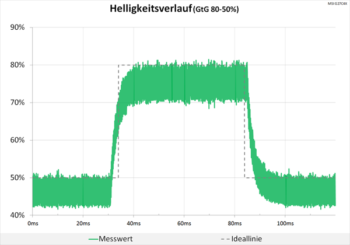Diagramm 240 Hz ("Normal“): Keine Überschwinger