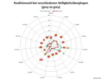 Diagramm: 240 Hz, Overdrive "Am schnellste