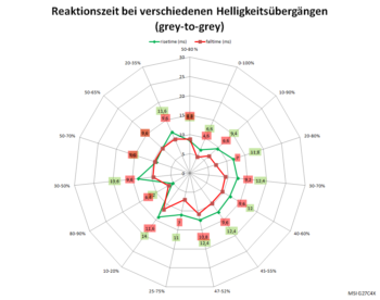 Diagramm: 240 Hz, Overdrive "Normal"