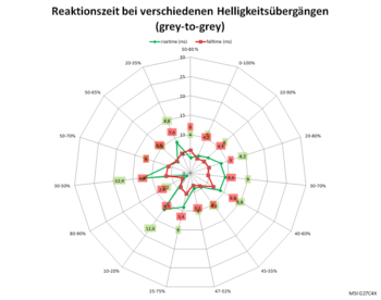 Diagramm: 240 Hz, Overdrive "Schnell"