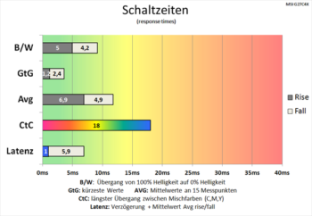 Diagramm 240 Hz ("Schnell"): Gute Schaltzeiten