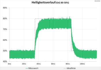 Diagramm 60 Hz ("Normal“): Keine Überschwinger