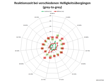Diagramm: 60 Hz, Overdrive "Am schnellsten"