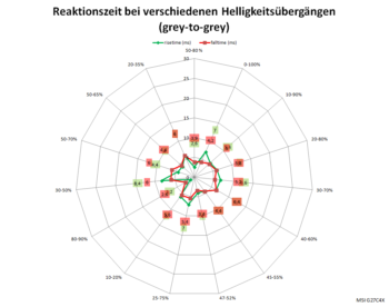 Diagramm: 60 Hz, Overdrive "Schnell"