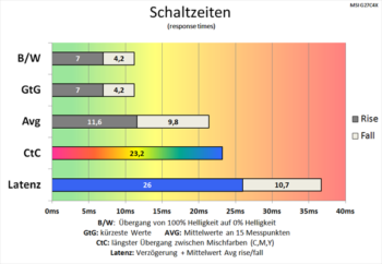 Diagramm 60 Hz ("Normal“): Sehr langsame Schaltzeiten
