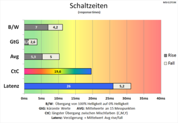 Diagramm 60 Hz ("Schnell"): Gute Schaltzeiten