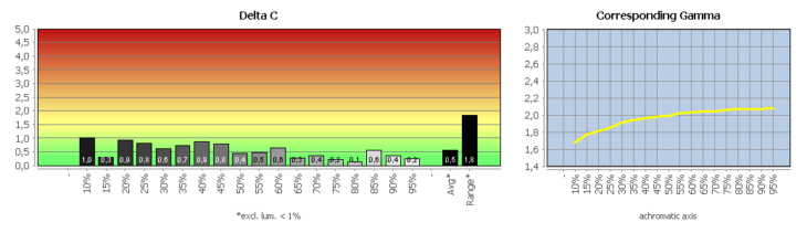 Diagramm: Graubalance beim Bildmodus "Nutzer"