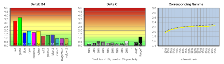 Diagramm: Validierung des Profils