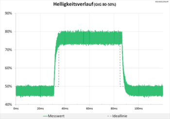 Diagramm: Helligkeitsverlauf mit neutraler Abstimmung