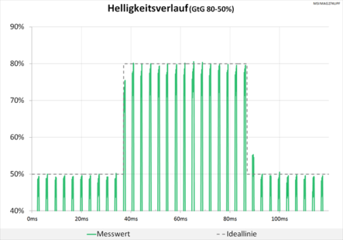 Diagramm: Helligkeitsverlauf MPRT „On“