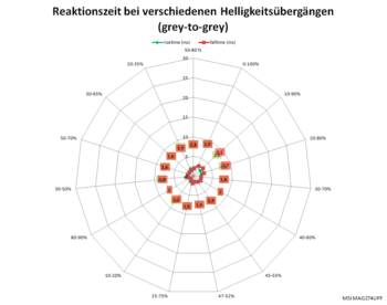 Diagramm: Reaktionszeiten mit Pixelbeschleunigung „Am schnellsten“ bei 144 Hz