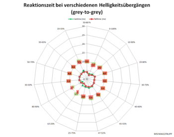 Diagramm: Reaktionszeiten mit Pixelbeschleunigung „Normal“ bei 144 Hz