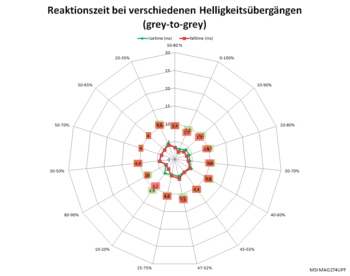 Diagramm: Reaktionszeiten mit Pixelbeschleunigung „Schnell“ bei 144 Hz