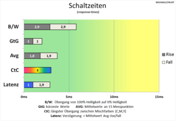 Diagramm: Sehr kurze Schaltzeiten bei 144 Hz und höchster Pixelbeschleunigung „Am schnellsten“