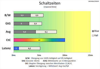 Diagramm: Minimal langsamere Schaltzeiten bei 144 Hz mit Pixelbeschleunigung „Normal“
