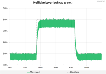 Diagramm: Weiterhin neutrale Abstimmung beim Helligkeitsverlauf