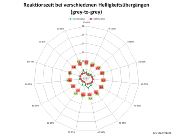 Diagramm: Reaktionszeiten mit Pixelbeschleunigung „Am schnellsten“ bei 60 Hz