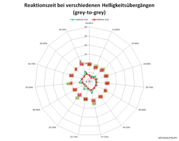 Diagramm: Reaktionszeiten mit Pixelbeschleunigung „Normal“ bei 60 Hz
