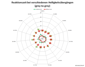 Diagramm: Reaktionszeiten mit Pixelbeschleunigung „Schnell“ bei 60 Hz