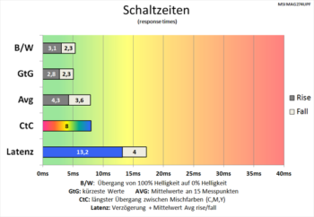 Diagramm: Nur noch geringfügig schnellere Schaltzeiten mit Overdrive „Schnell“ bei 60 Hz