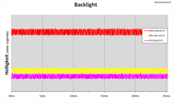 Diagramm: LED-Backlight ohne PWM-Helligkeitsregelung