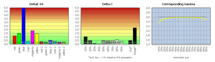 Diagramm: Vergleich mit DCI-P3-RGB (farbtransformiert)