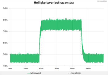 Diagramm: Sehr sauberes Signal