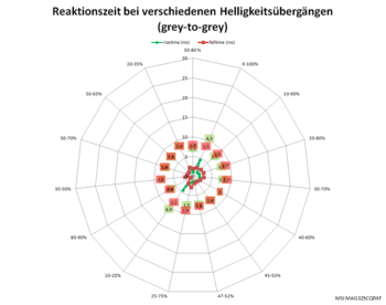 Netzdiagramm 240 Hz, „Am schnellsten“