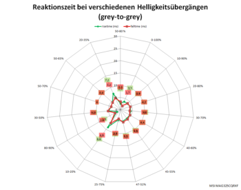 Netzdiagramm 240 Hz, „Normal“