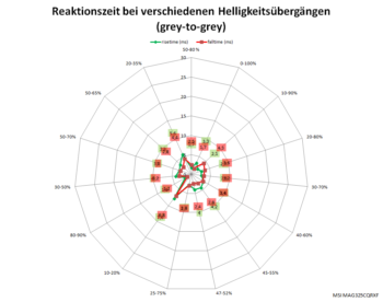 Netzdiagramm 240 Hz, „Schnell“