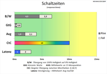 Diagramm: Nach wie vor kein guter CtC-Wert