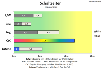 Diagramm: Etwas schnellere Grundschaltzeiten als bei 60 Hz