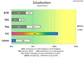 Diagramm: CtC-Wert stagniert fast