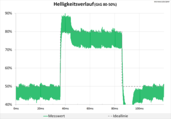 Diagramm: Die Helligkeitsverlaufsgrafik wird fast gesprengt