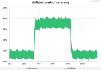 Diagramm: Sauberes Signal