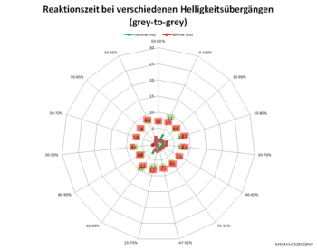 Netzdiagramm 60 Hz, „Am schnellsten“