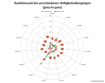Netzdiagramm 60 Hz, „Schnell“