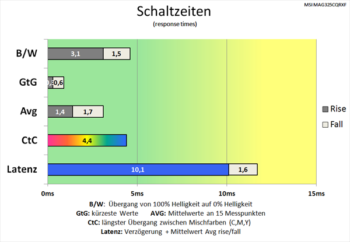 Diagramm: Schaltzeiten werden nur noch marginal verkürzt