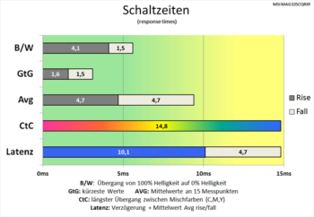 Diagramm: Ordentliche Grundschaltzeiten
