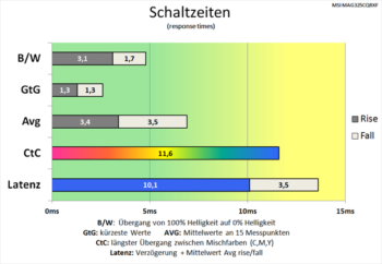 Diagramm: Effektive Verkürzung, aber der CtC-Wert bleibt zurück