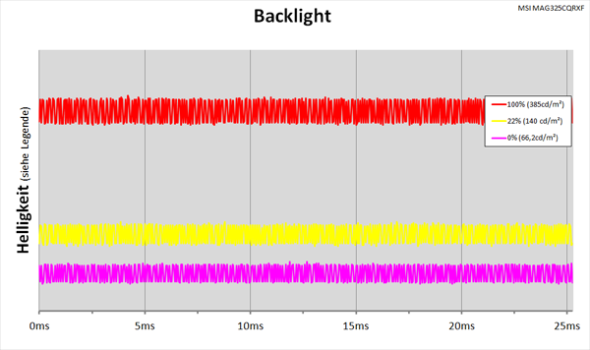 Diagramm: LED-Backlight mit kontinuierlicher Helligkeitsregelung