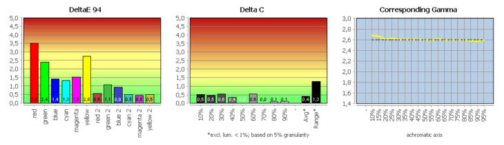 Diagramm: Monitor kalibriert (DCI-P3)