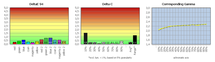 Diagramm: Monitor kalibriert (sRGB)