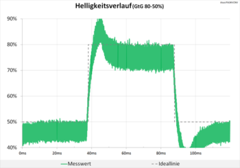 Diagramm 60 Hz (Overdrive „TraceFree 100“): Teils stärkere Überschwinger