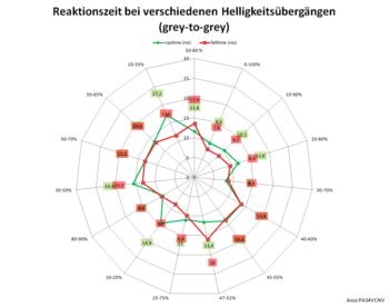 Netzdiagramm: 60 Hz, Overdrive "TraceFree 0"