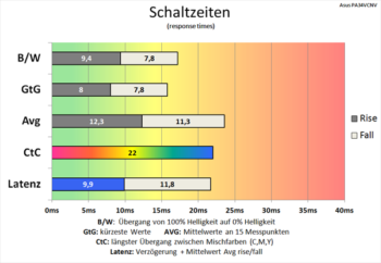 Diagramm 60 Hz (Overdrive „TraceFree 0“): Langsame Schaltzeiten