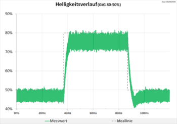 Diagramm 100 Hz (TraceFree „100“): Keine Überschwinger und eine weiterhin neutrale Abstimmung