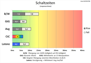 Diagramm 100 Hz (TraceFree „100“): Schaltzeiten werden weiter verkürzt – bis auf den Schwarz-Weiß-Wechsel