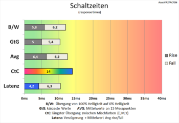 Diagramm 100 Hz (TraceFree „60“): Leicht verkürzte Schaltzeiten